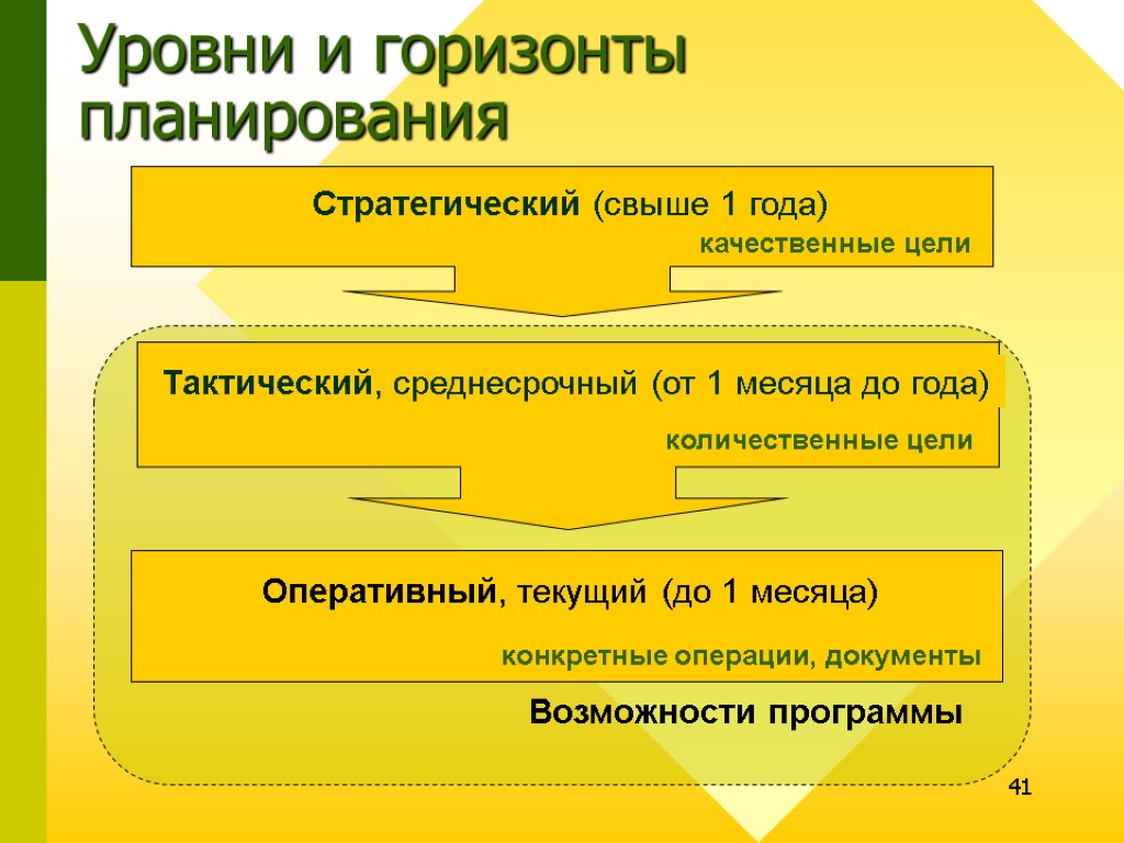 41 Уровни и горизонты планирования Возможности программы качественные цели количественные цели конкретные операции, документы